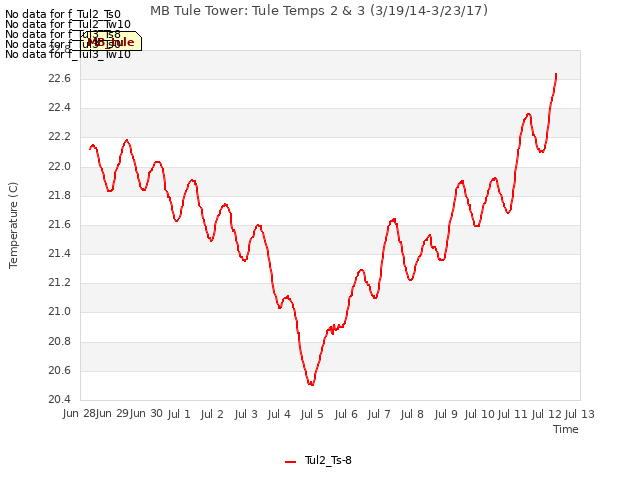 plot of MB Tule Tower: Tule Temps 2 & 3 (3/19/14-3/23/17)