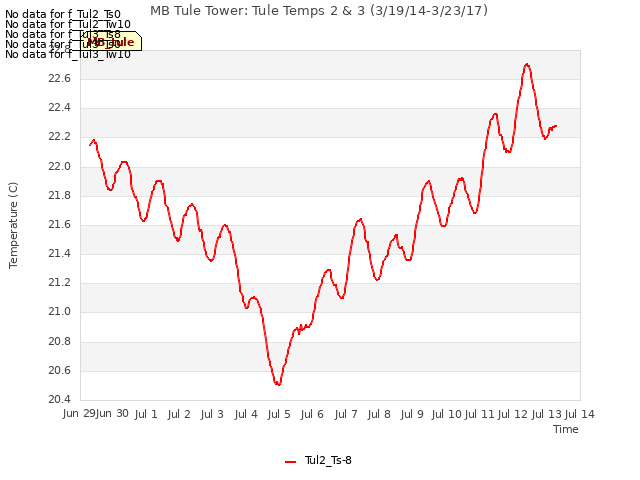 plot of MB Tule Tower: Tule Temps 2 & 3 (3/19/14-3/23/17)