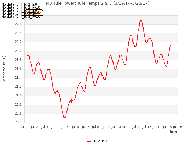 plot of MB Tule Tower: Tule Temps 2 & 3 (3/19/14-3/23/17)