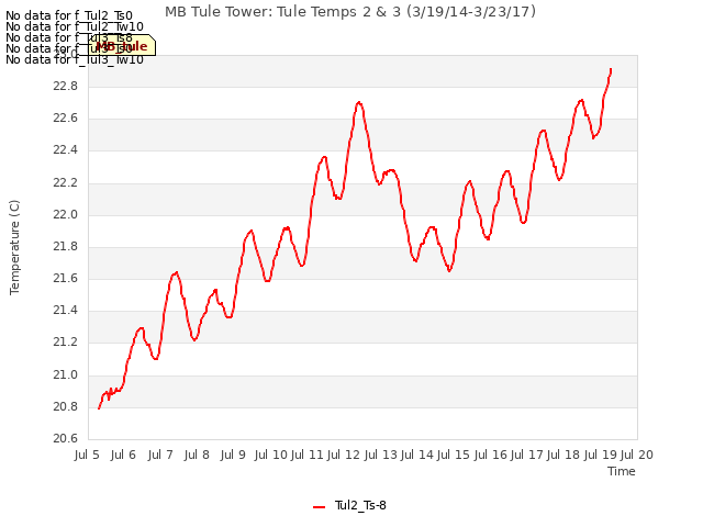 plot of MB Tule Tower: Tule Temps 2 & 3 (3/19/14-3/23/17)