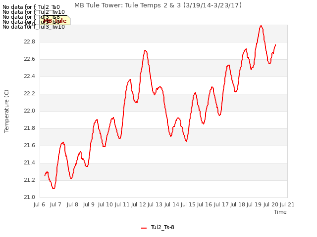 plot of MB Tule Tower: Tule Temps 2 & 3 (3/19/14-3/23/17)