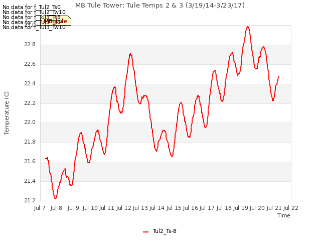 plot of MB Tule Tower: Tule Temps 2 & 3 (3/19/14-3/23/17)