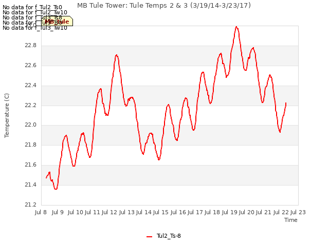 plot of MB Tule Tower: Tule Temps 2 & 3 (3/19/14-3/23/17)