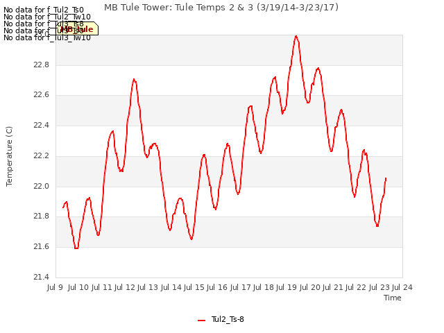 plot of MB Tule Tower: Tule Temps 2 & 3 (3/19/14-3/23/17)