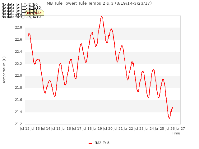 plot of MB Tule Tower: Tule Temps 2 & 3 (3/19/14-3/23/17)