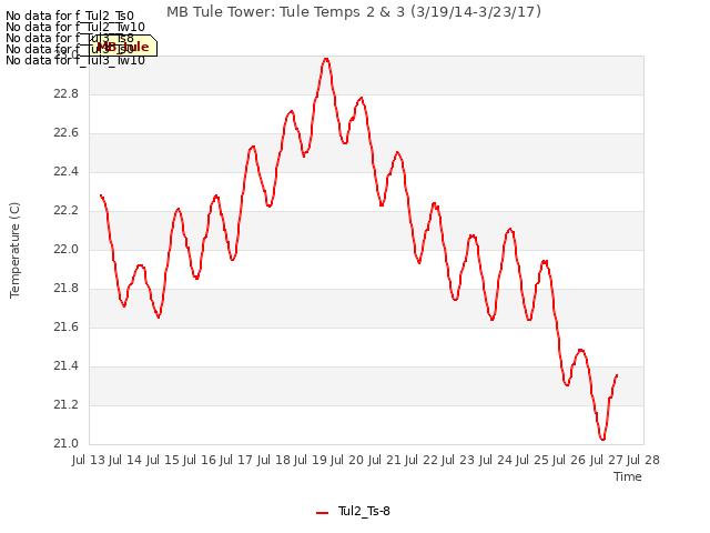 plot of MB Tule Tower: Tule Temps 2 & 3 (3/19/14-3/23/17)