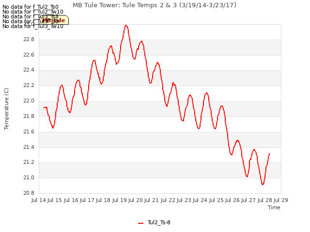 plot of MB Tule Tower: Tule Temps 2 & 3 (3/19/14-3/23/17)