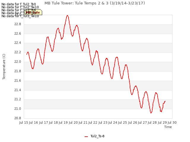 plot of MB Tule Tower: Tule Temps 2 & 3 (3/19/14-3/23/17)