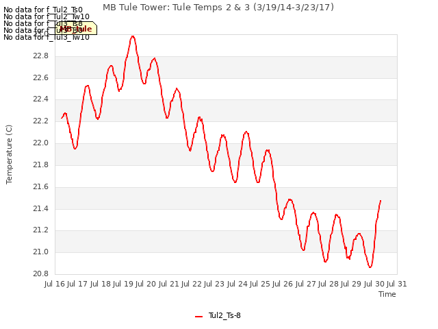 plot of MB Tule Tower: Tule Temps 2 & 3 (3/19/14-3/23/17)