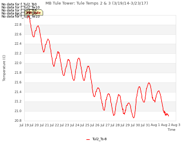 plot of MB Tule Tower: Tule Temps 2 & 3 (3/19/14-3/23/17)