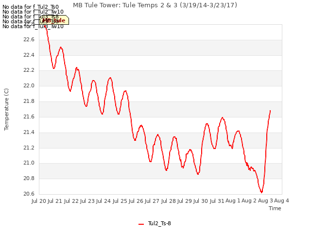 plot of MB Tule Tower: Tule Temps 2 & 3 (3/19/14-3/23/17)