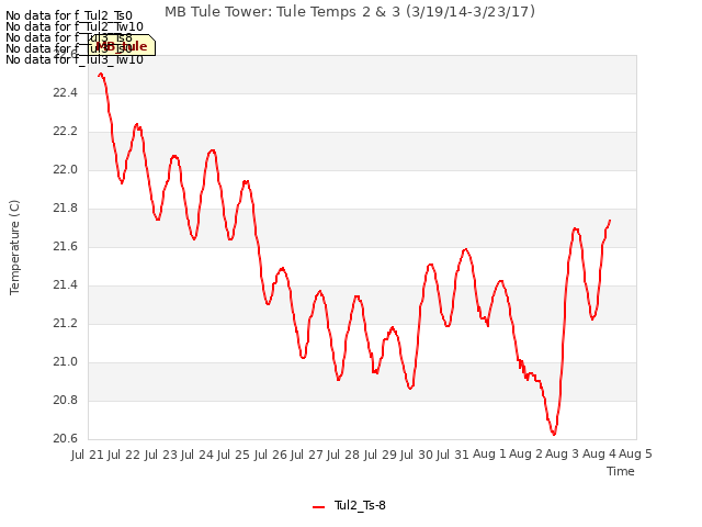 plot of MB Tule Tower: Tule Temps 2 & 3 (3/19/14-3/23/17)