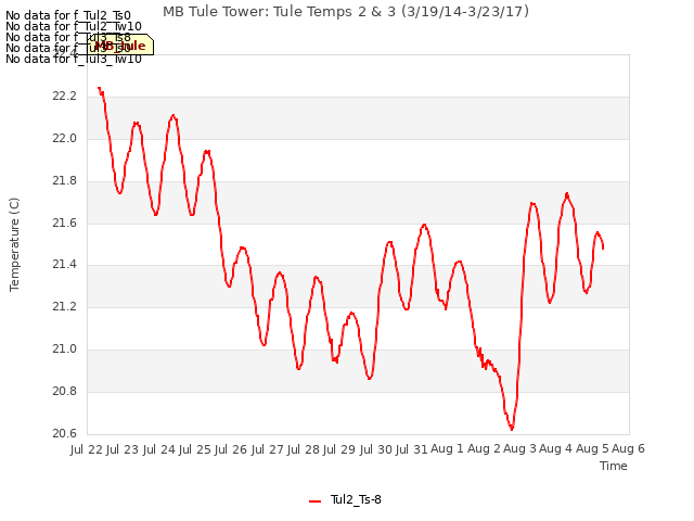 plot of MB Tule Tower: Tule Temps 2 & 3 (3/19/14-3/23/17)