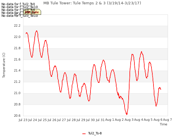 plot of MB Tule Tower: Tule Temps 2 & 3 (3/19/14-3/23/17)