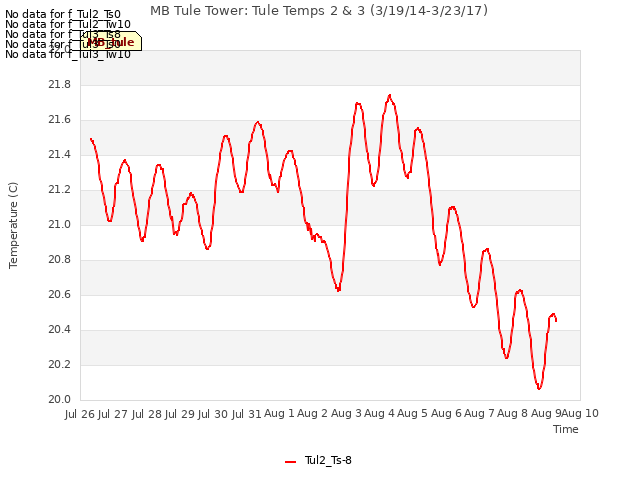 plot of MB Tule Tower: Tule Temps 2 & 3 (3/19/14-3/23/17)