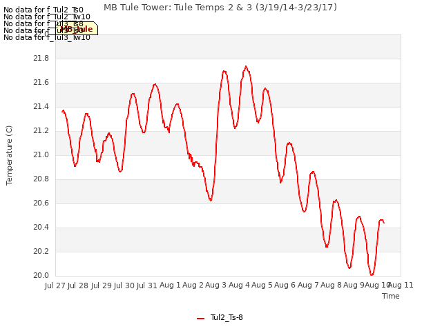 plot of MB Tule Tower: Tule Temps 2 & 3 (3/19/14-3/23/17)