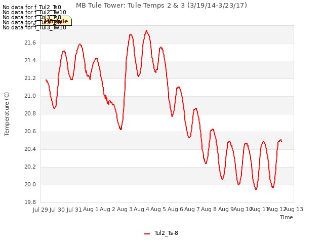 plot of MB Tule Tower: Tule Temps 2 & 3 (3/19/14-3/23/17)