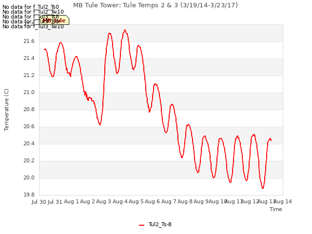 plot of MB Tule Tower: Tule Temps 2 & 3 (3/19/14-3/23/17)