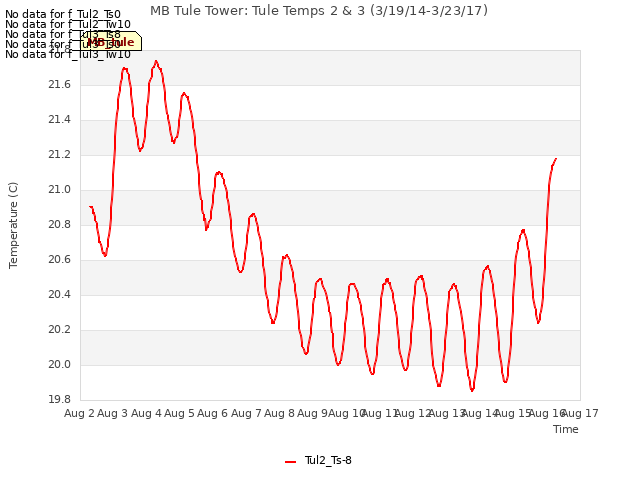 plot of MB Tule Tower: Tule Temps 2 & 3 (3/19/14-3/23/17)