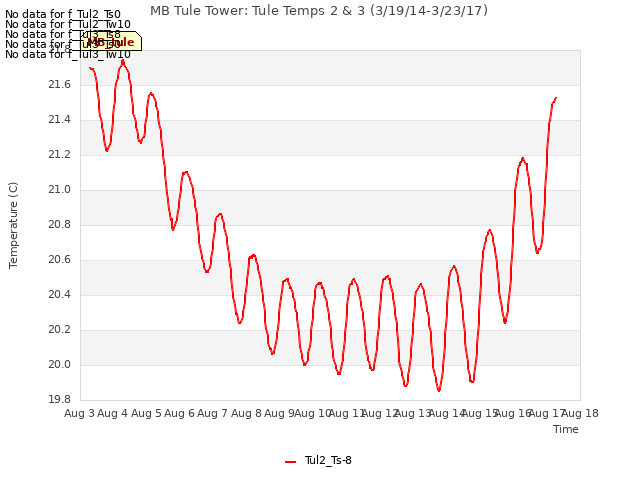 plot of MB Tule Tower: Tule Temps 2 & 3 (3/19/14-3/23/17)