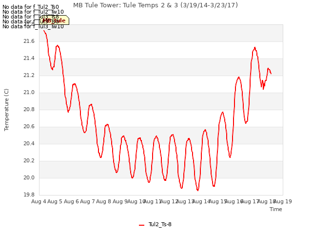 plot of MB Tule Tower: Tule Temps 2 & 3 (3/19/14-3/23/17)