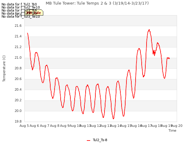 plot of MB Tule Tower: Tule Temps 2 & 3 (3/19/14-3/23/17)