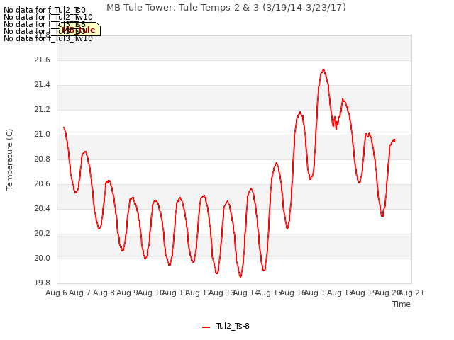 plot of MB Tule Tower: Tule Temps 2 & 3 (3/19/14-3/23/17)