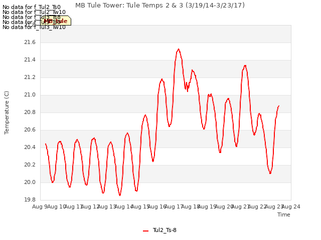 plot of MB Tule Tower: Tule Temps 2 & 3 (3/19/14-3/23/17)