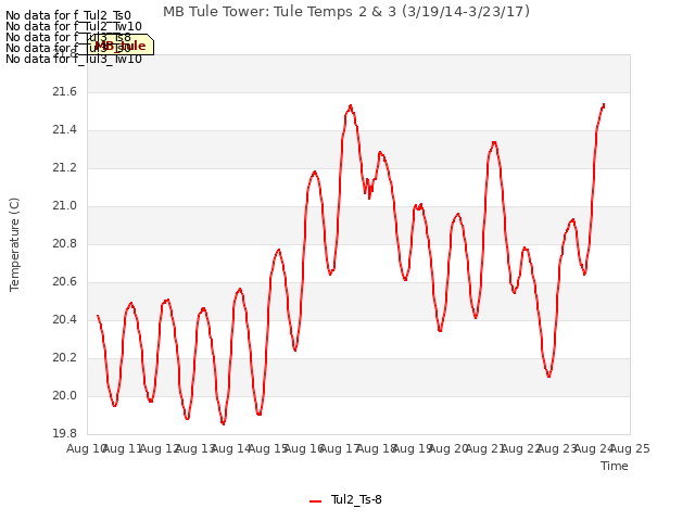 plot of MB Tule Tower: Tule Temps 2 & 3 (3/19/14-3/23/17)