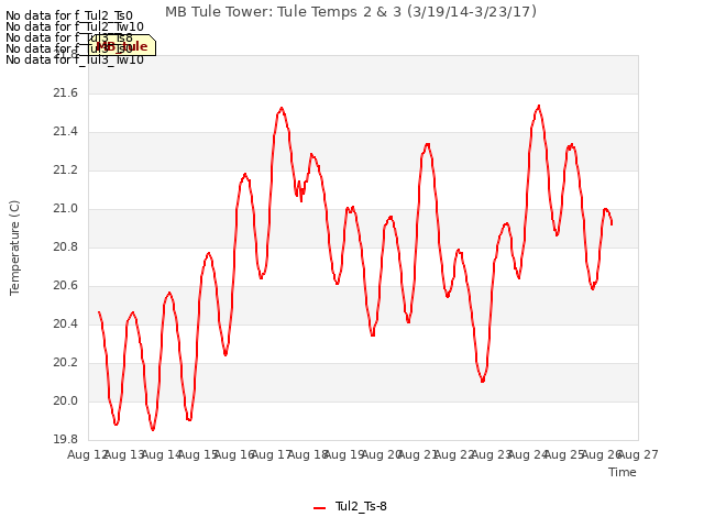 plot of MB Tule Tower: Tule Temps 2 & 3 (3/19/14-3/23/17)