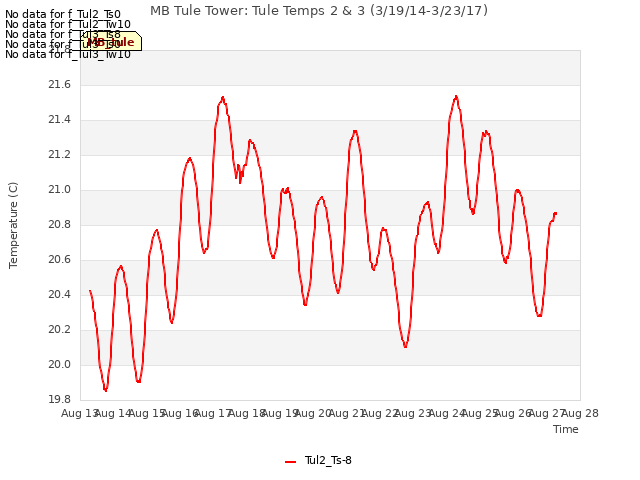 plot of MB Tule Tower: Tule Temps 2 & 3 (3/19/14-3/23/17)