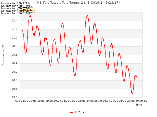 plot of MB Tule Tower: Tule Temps 2 & 3 (3/19/14-3/23/17)