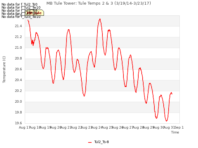 plot of MB Tule Tower: Tule Temps 2 & 3 (3/19/14-3/23/17)