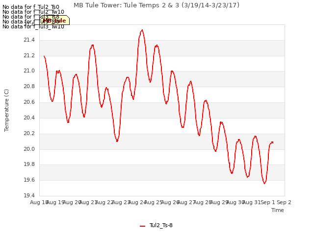 plot of MB Tule Tower: Tule Temps 2 & 3 (3/19/14-3/23/17)