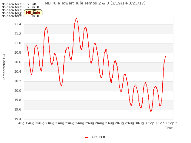 plot of MB Tule Tower: Tule Temps 2 & 3 (3/19/14-3/23/17)