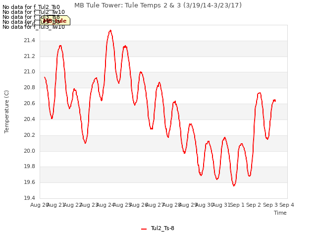 plot of MB Tule Tower: Tule Temps 2 & 3 (3/19/14-3/23/17)