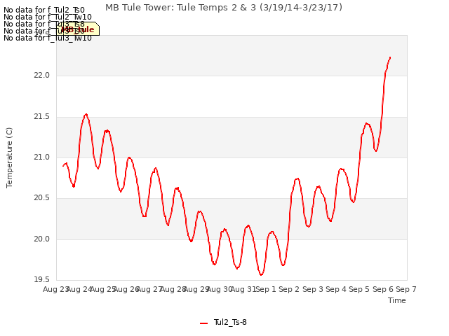 plot of MB Tule Tower: Tule Temps 2 & 3 (3/19/14-3/23/17)