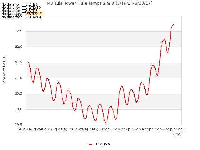 plot of MB Tule Tower: Tule Temps 2 & 3 (3/19/14-3/23/17)