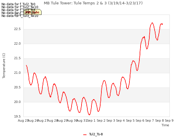 plot of MB Tule Tower: Tule Temps 2 & 3 (3/19/14-3/23/17)