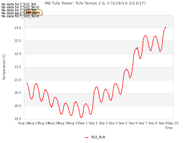 plot of MB Tule Tower: Tule Temps 2 & 3 (3/19/14-3/23/17)