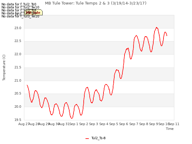 plot of MB Tule Tower: Tule Temps 2 & 3 (3/19/14-3/23/17)