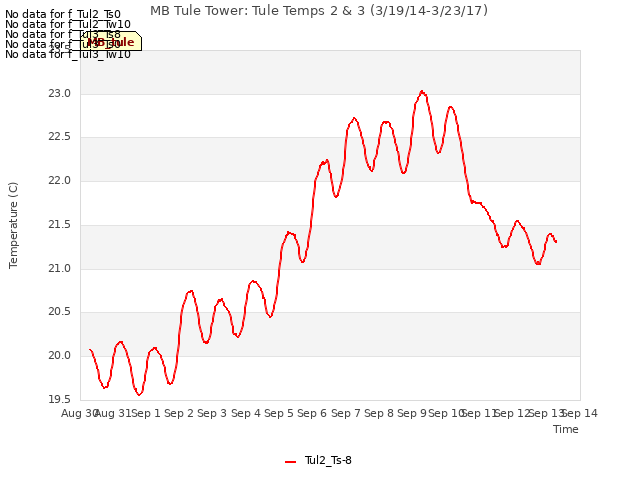 plot of MB Tule Tower: Tule Temps 2 & 3 (3/19/14-3/23/17)