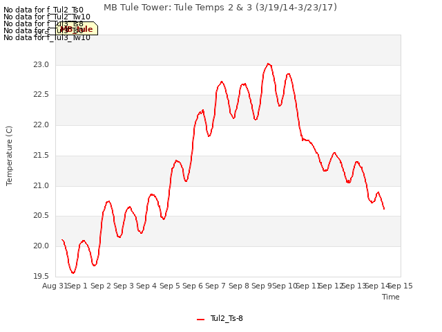 plot of MB Tule Tower: Tule Temps 2 & 3 (3/19/14-3/23/17)