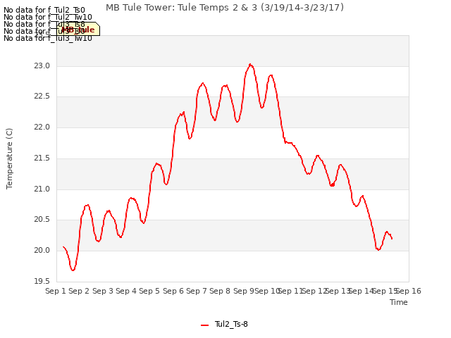 plot of MB Tule Tower: Tule Temps 2 & 3 (3/19/14-3/23/17)