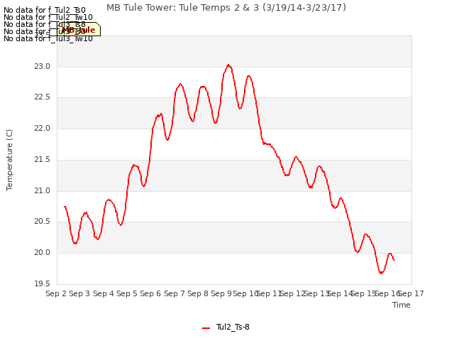 plot of MB Tule Tower: Tule Temps 2 & 3 (3/19/14-3/23/17)