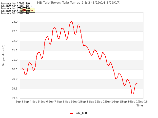 plot of MB Tule Tower: Tule Temps 2 & 3 (3/19/14-3/23/17)