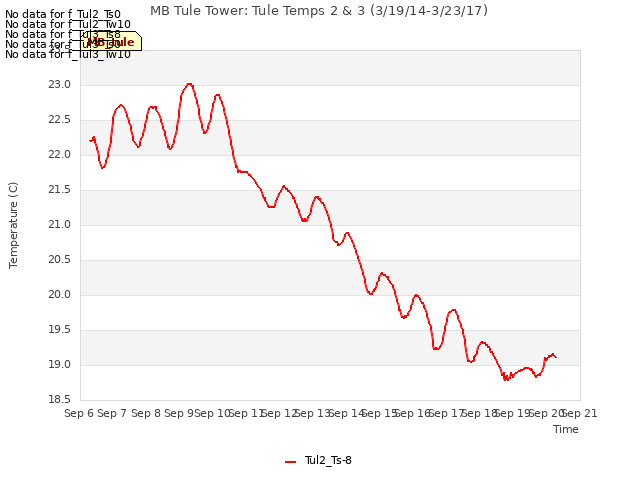 plot of MB Tule Tower: Tule Temps 2 & 3 (3/19/14-3/23/17)