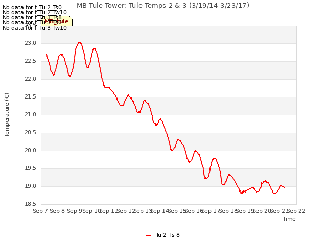 plot of MB Tule Tower: Tule Temps 2 & 3 (3/19/14-3/23/17)