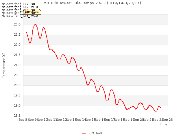 plot of MB Tule Tower: Tule Temps 2 & 3 (3/19/14-3/23/17)