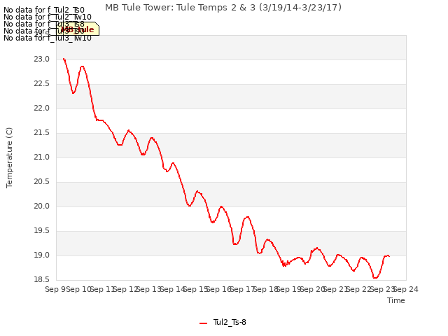 plot of MB Tule Tower: Tule Temps 2 & 3 (3/19/14-3/23/17)